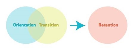 Graphich of orientation and transition connecting and turning into retention