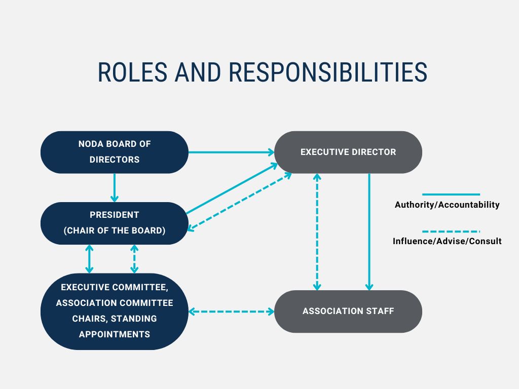Roles and Responsibilities flow chart
