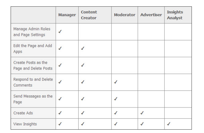 Table of facebook access roles