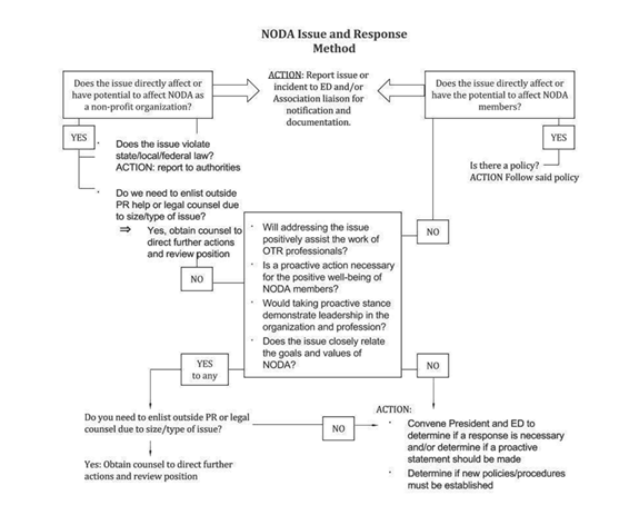 NODA Issue and Response Method flow chart