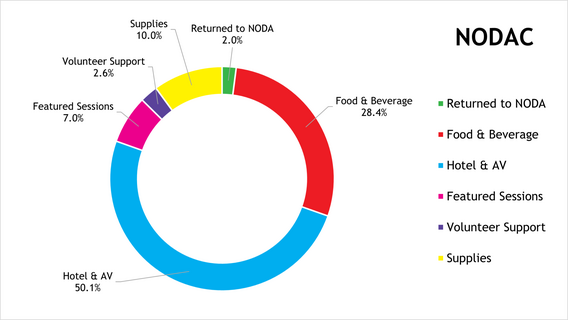 Chart showing cost breakdown
